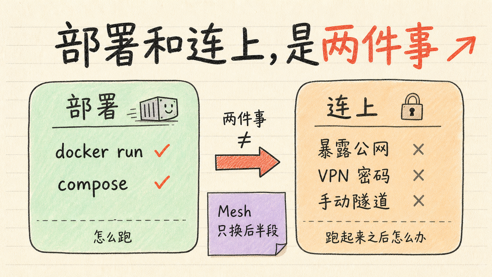 部署和连上，是两件事