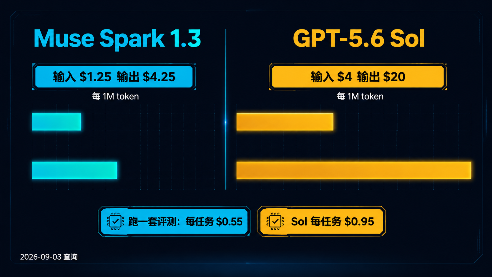 同分不同价：$1.25/$4.25 对 $4/$20