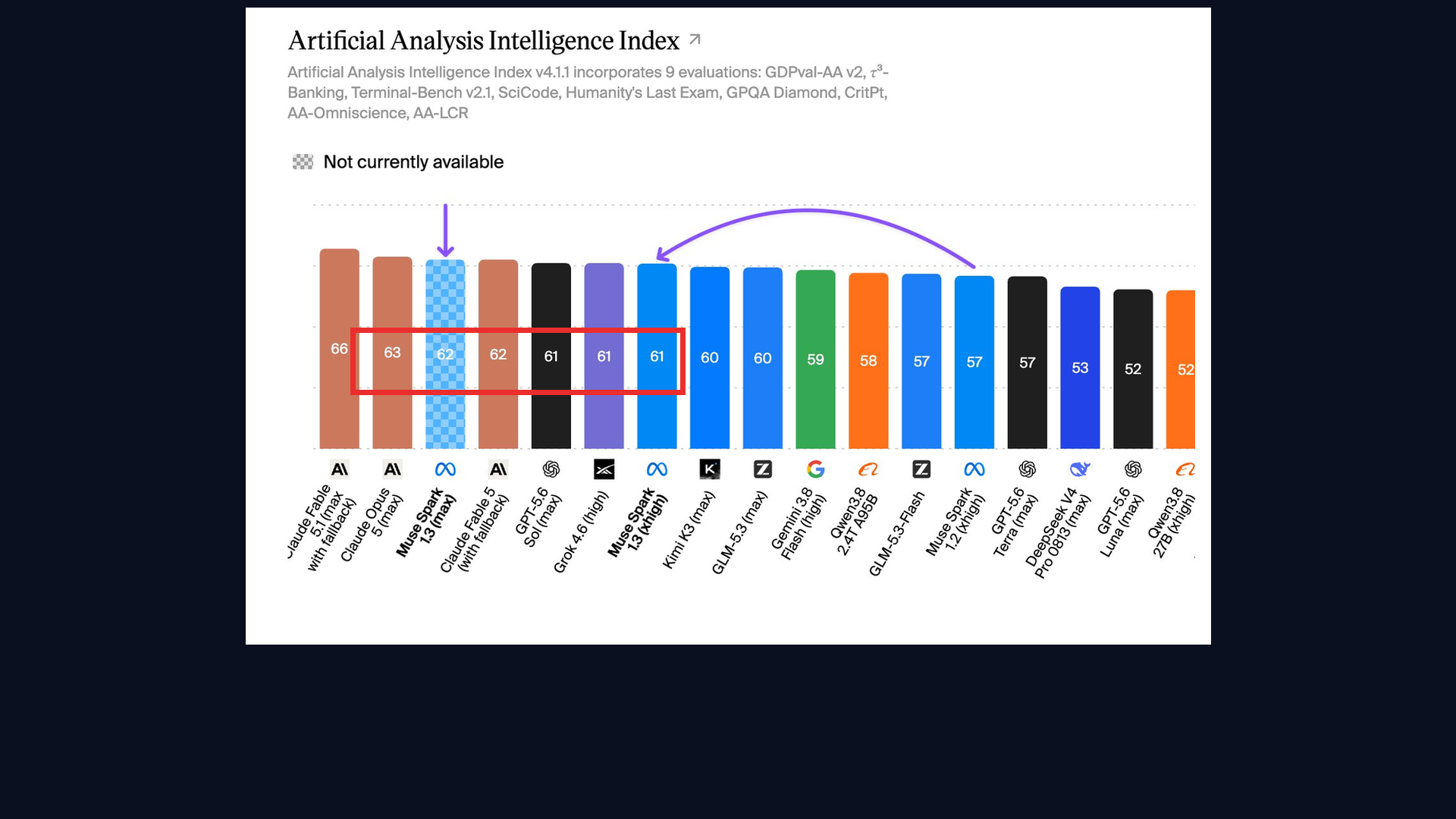 Artificial Analysis Intelligence Index：62 分那格打着「Not currently available」