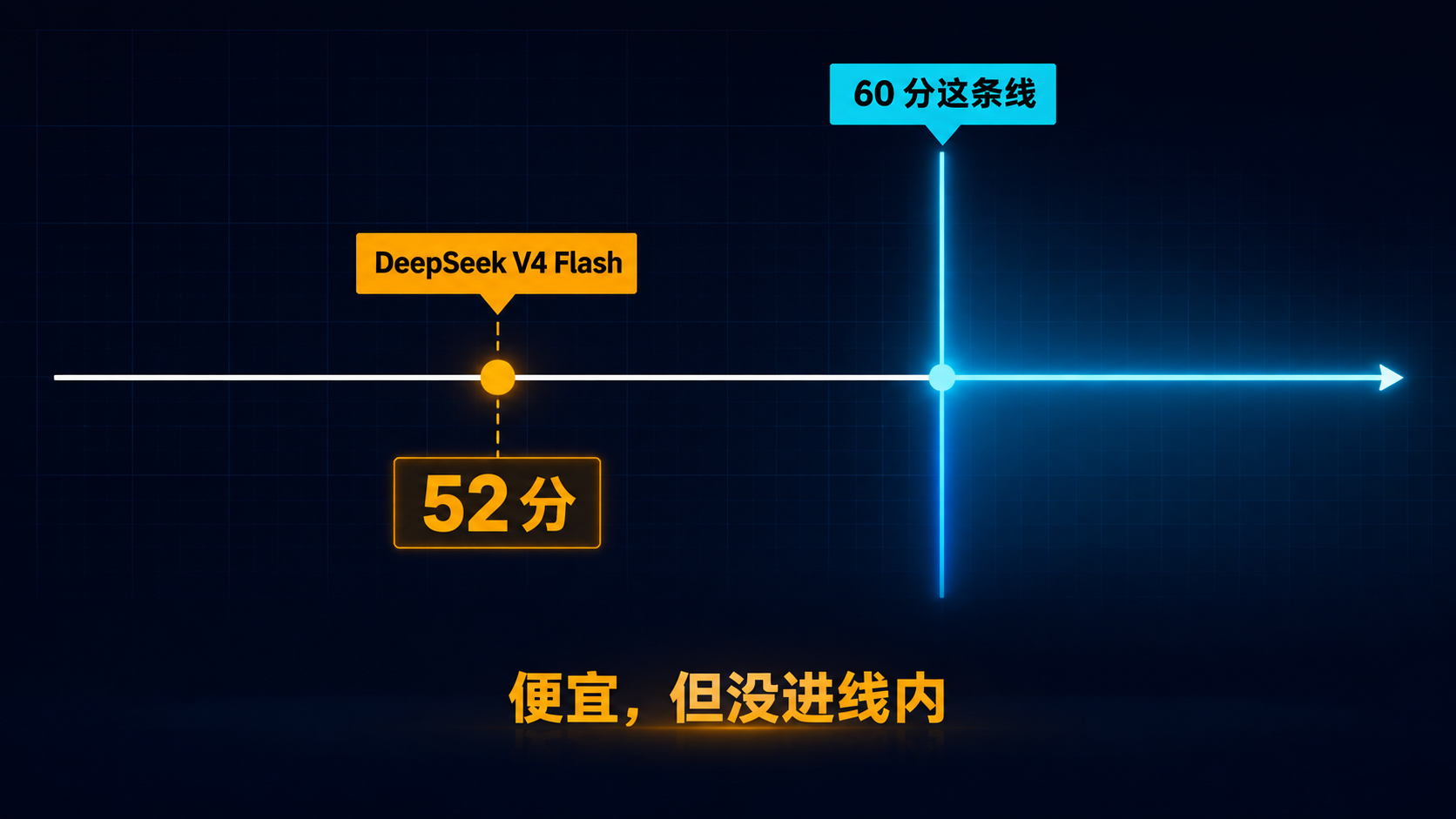 更便宜的那个,没进 60 分这条线
