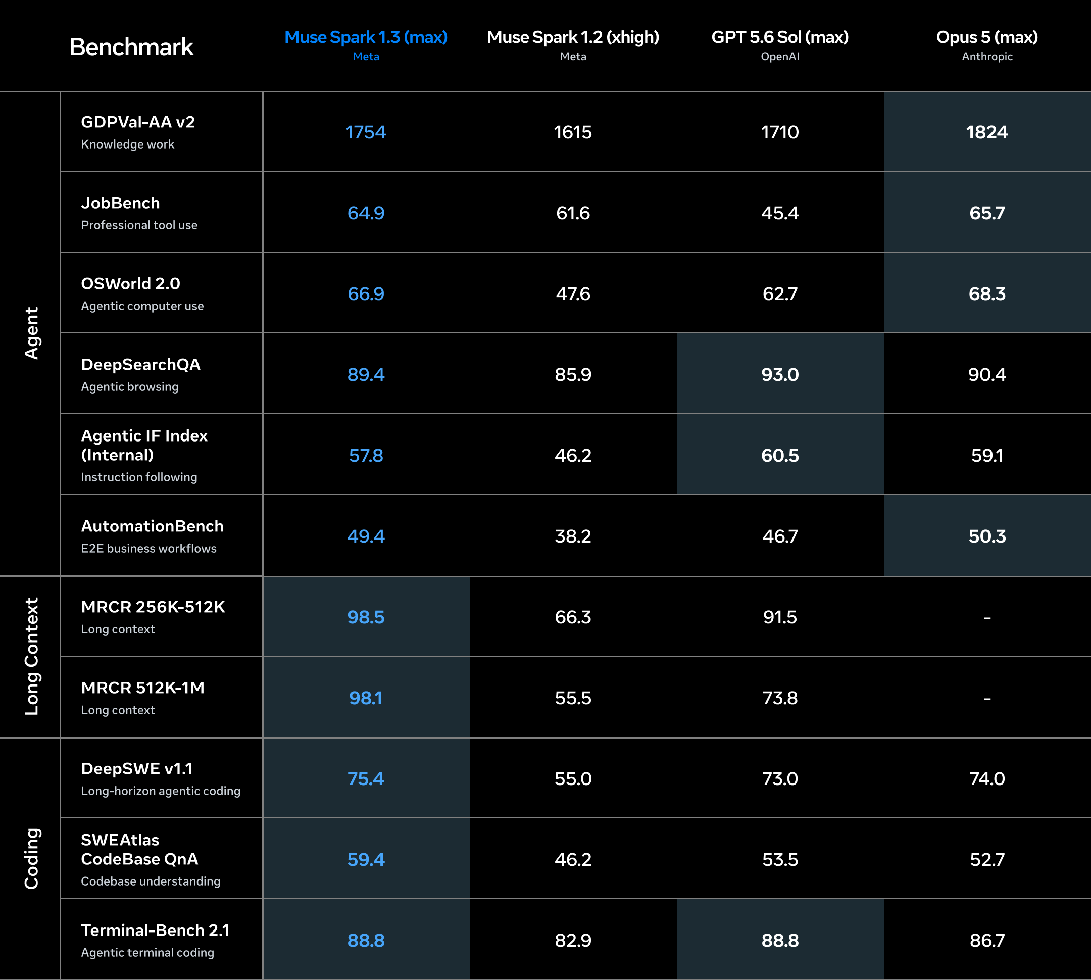Meta 官方博客的 benchmark scorecard（官方自评，非第三方）