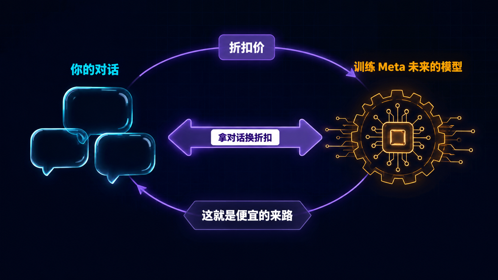 便宜的来路:拿对话换折扣