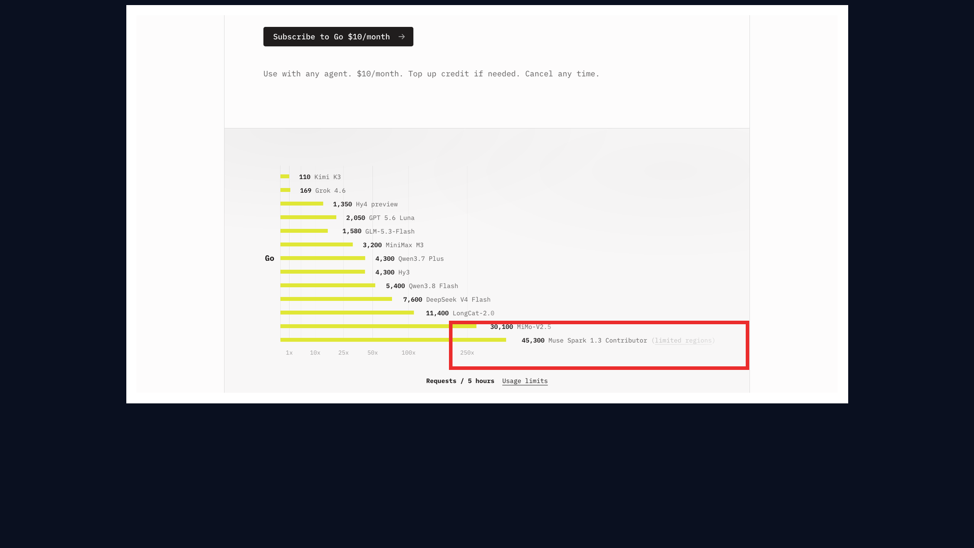 OpenCode Go 的模型额度表里只有 Contributor(limited regions)