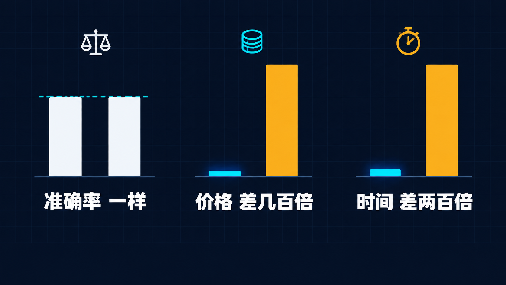 Jev 卖点：一样准，便宜几百倍