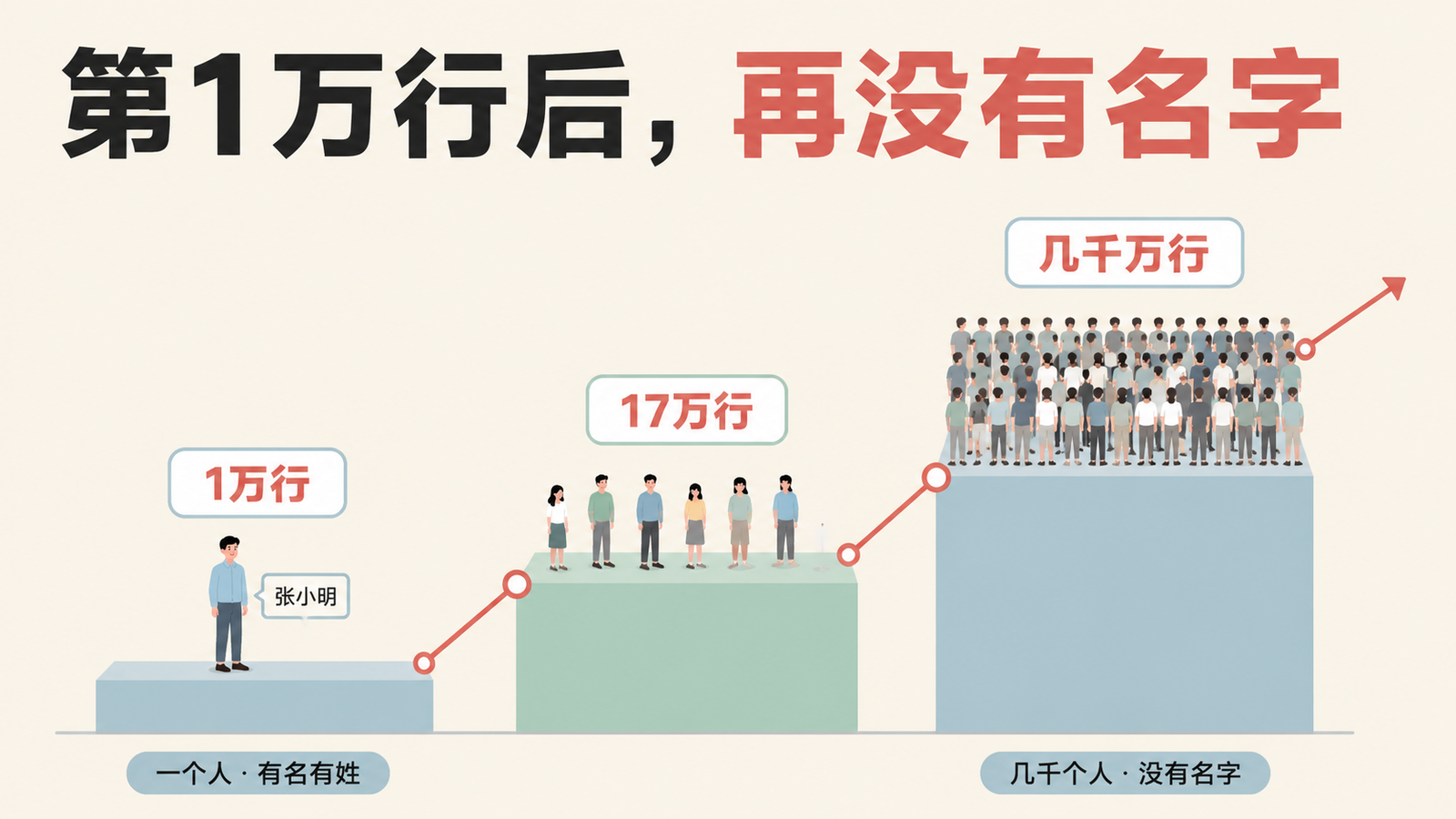 第 1 万行后，再没有名字