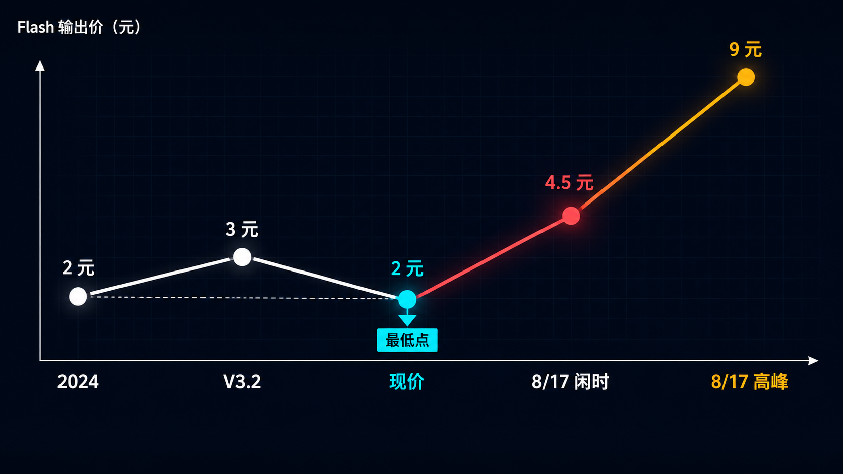 Flash 输出价的历史线：最低点 2 元，8 月 17 日起向上翻过