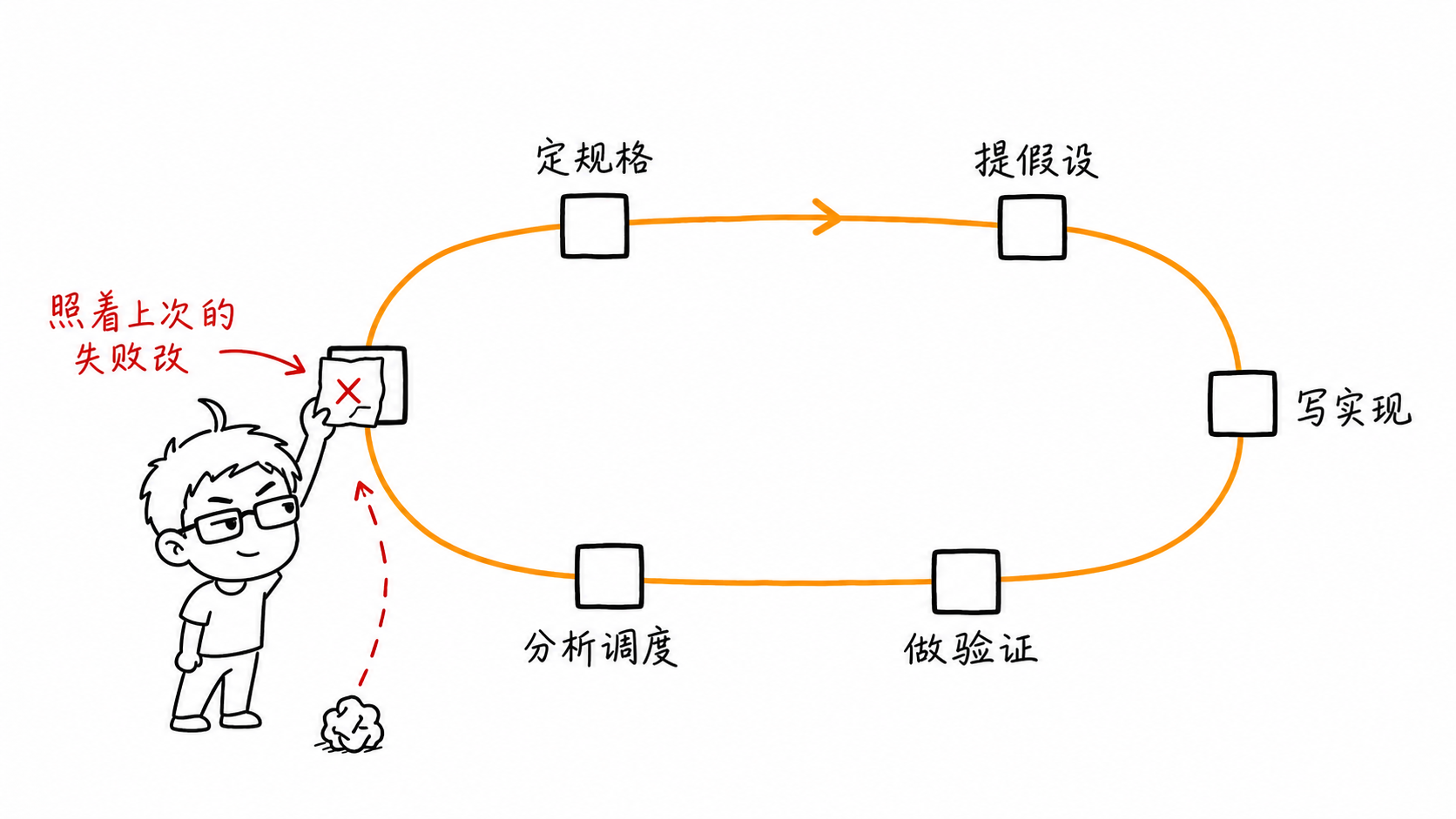 沿着上次的失败定向试