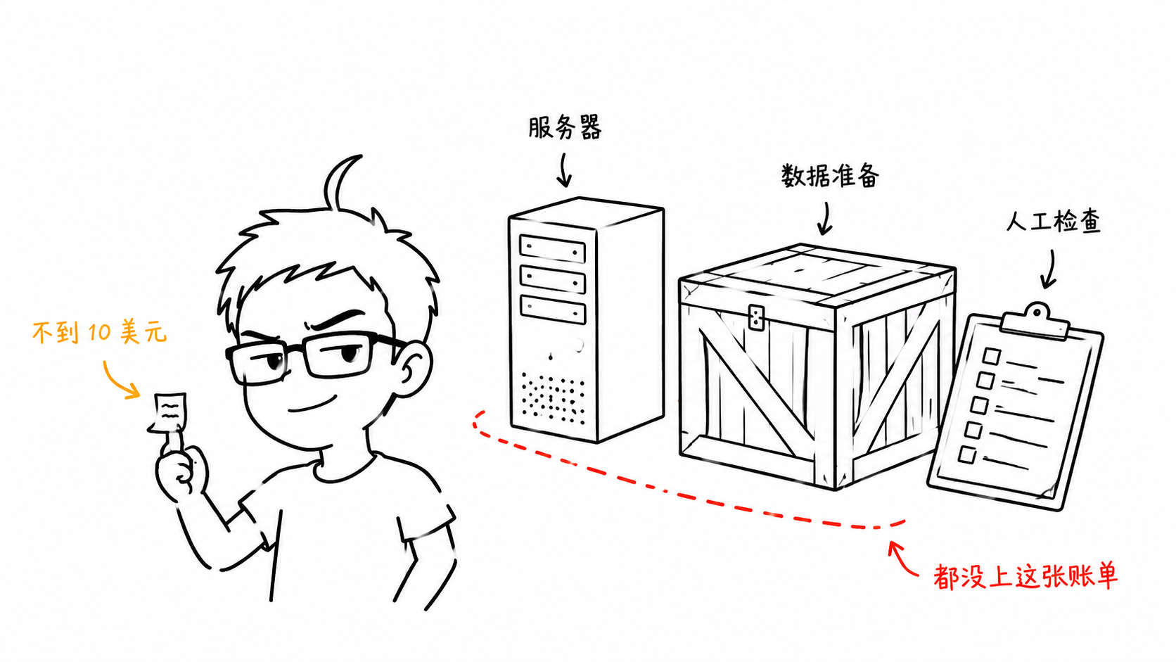 不到10美元只是账单一角