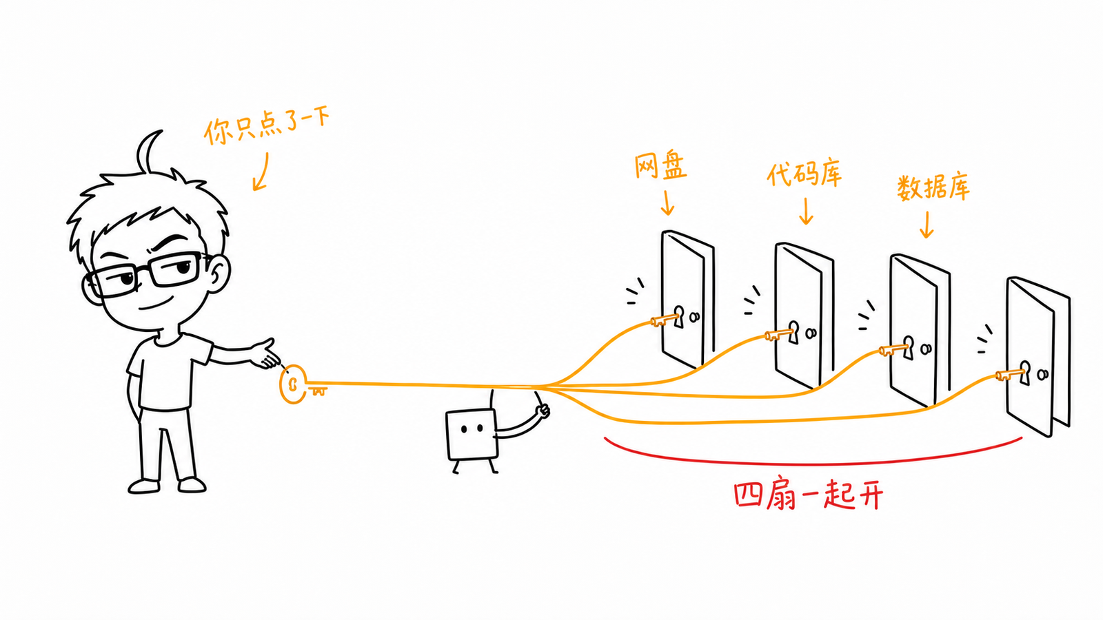 一把钥匙开好几扇门