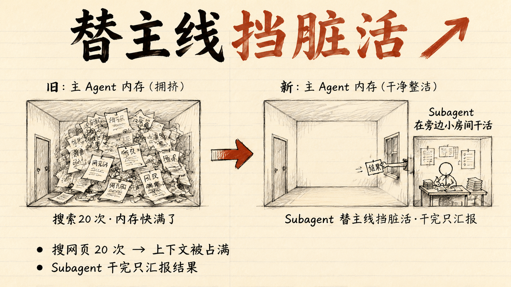 旧的主 Agent 内存被搜索结果塞爆,新的主 Agent 把脏活丢给旁边小房间的 Subagent,干完只汇报结果
