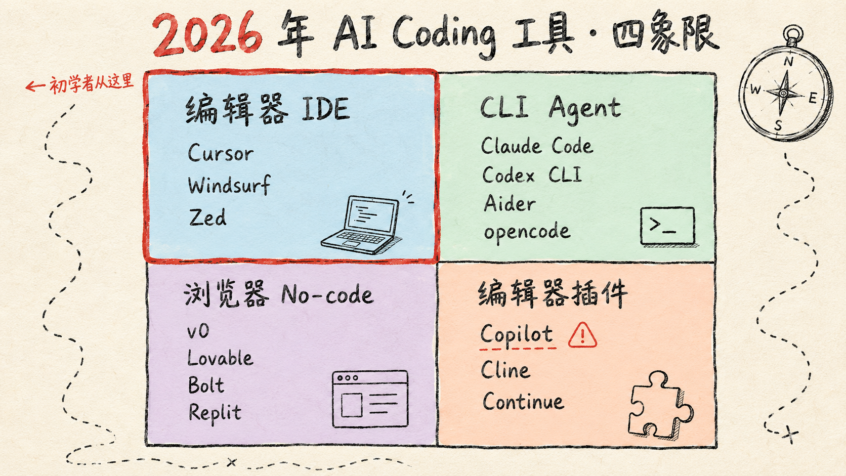2026 AI Coding 工具四象限