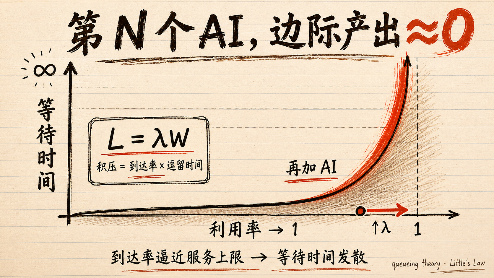 第 N 个写码 AI,边际产出≈0