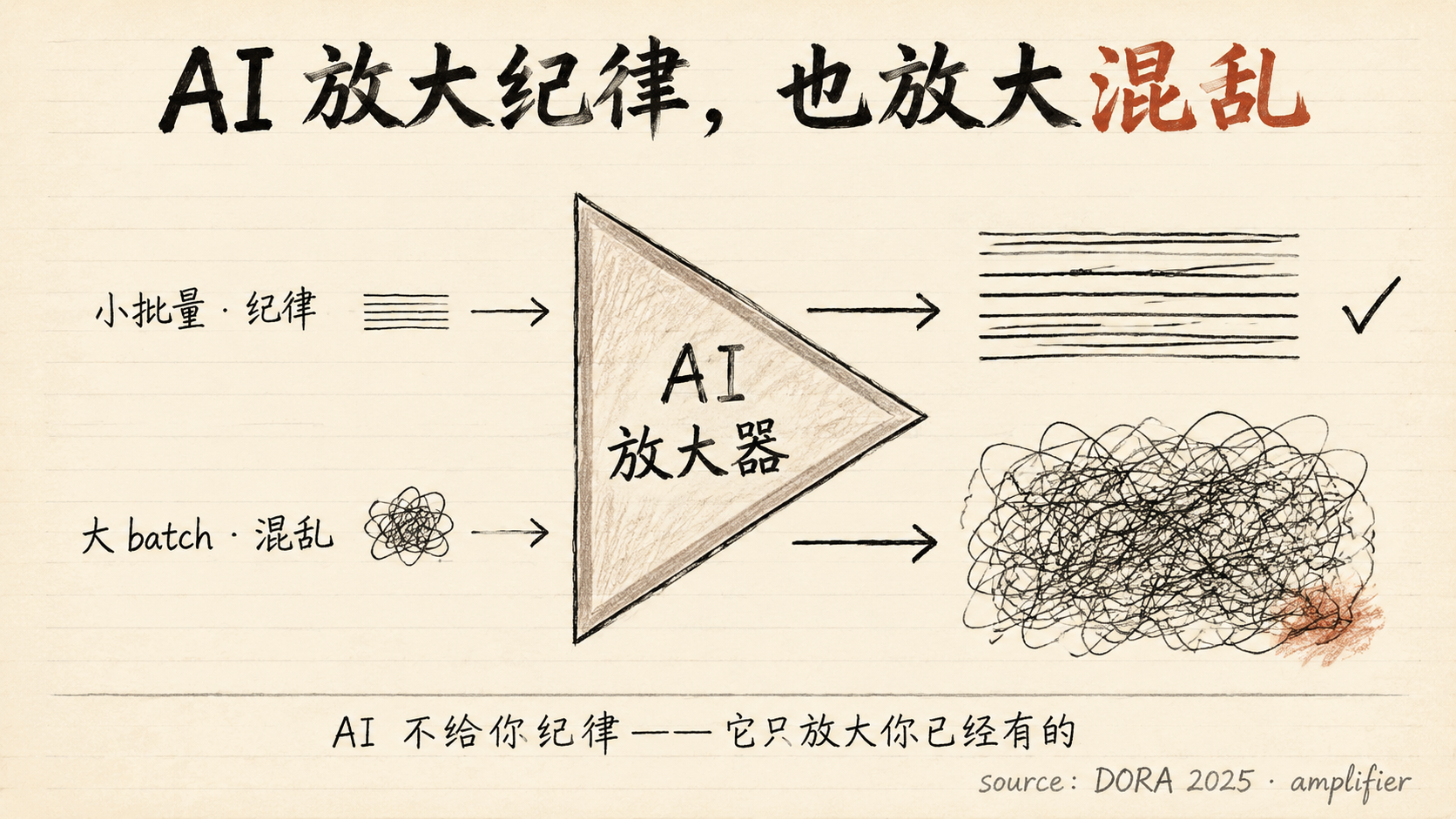 AI 放大的是你已有的纪律或混乱