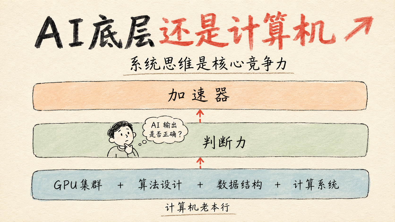 AI 底层还是计算机