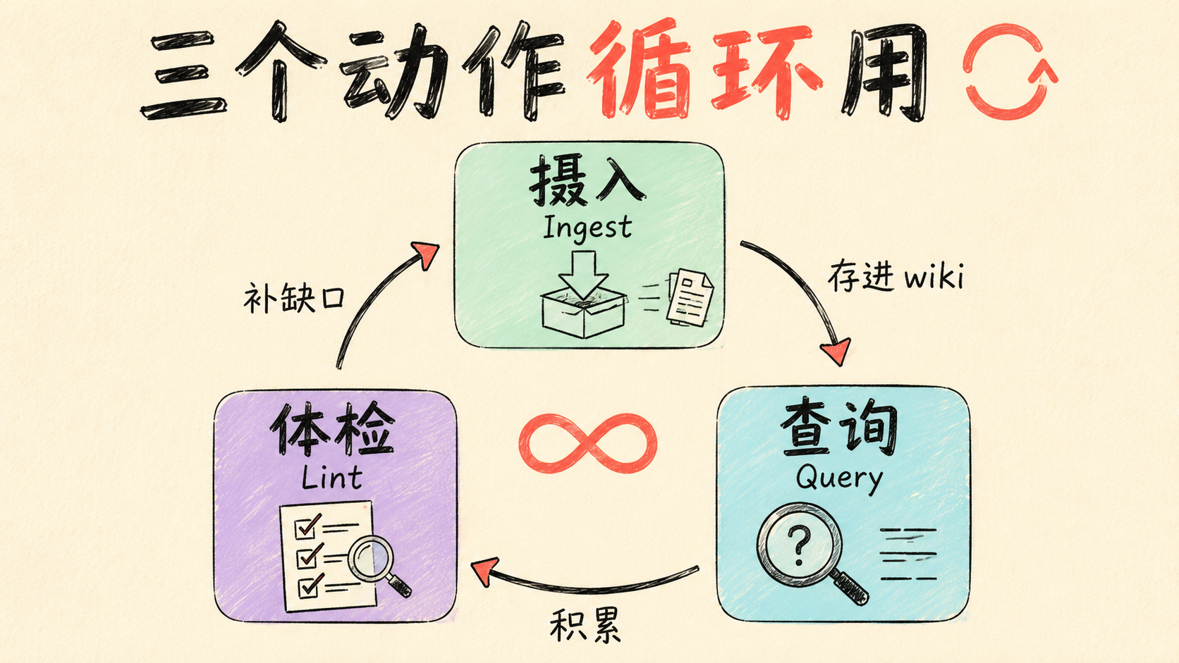 日常三节奏循环图