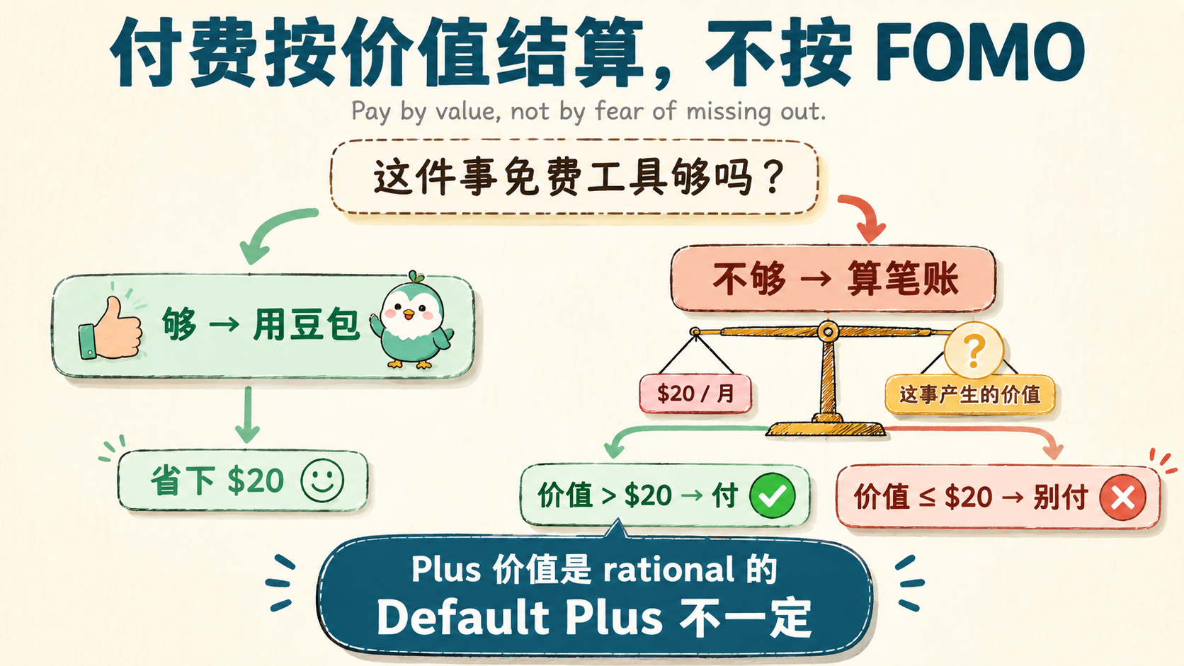 付费按价值结算，不按 FOMO：决策树