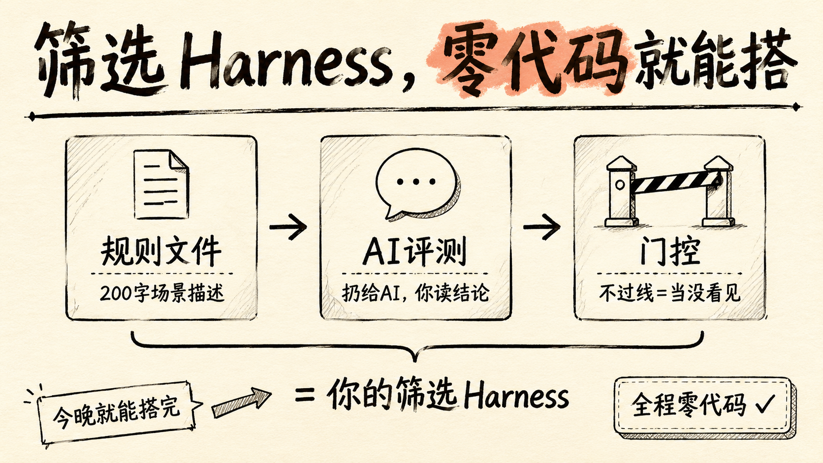 筛选Harness，零代码就能搭
