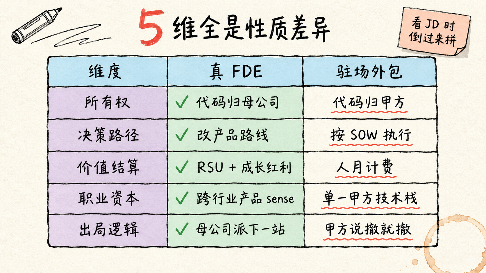 5 个维度，全是性质差异