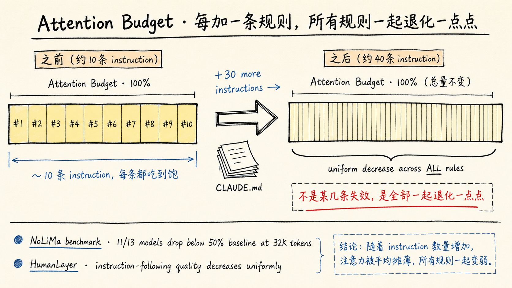 attention budget 在 instruction 之间被均匀稀释的可视化