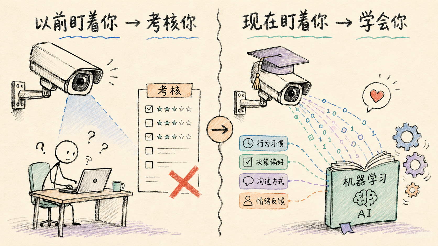 考核 → 学习:监控的目的变了。以前盯着是为了考核你,现在盯着是为了学会你