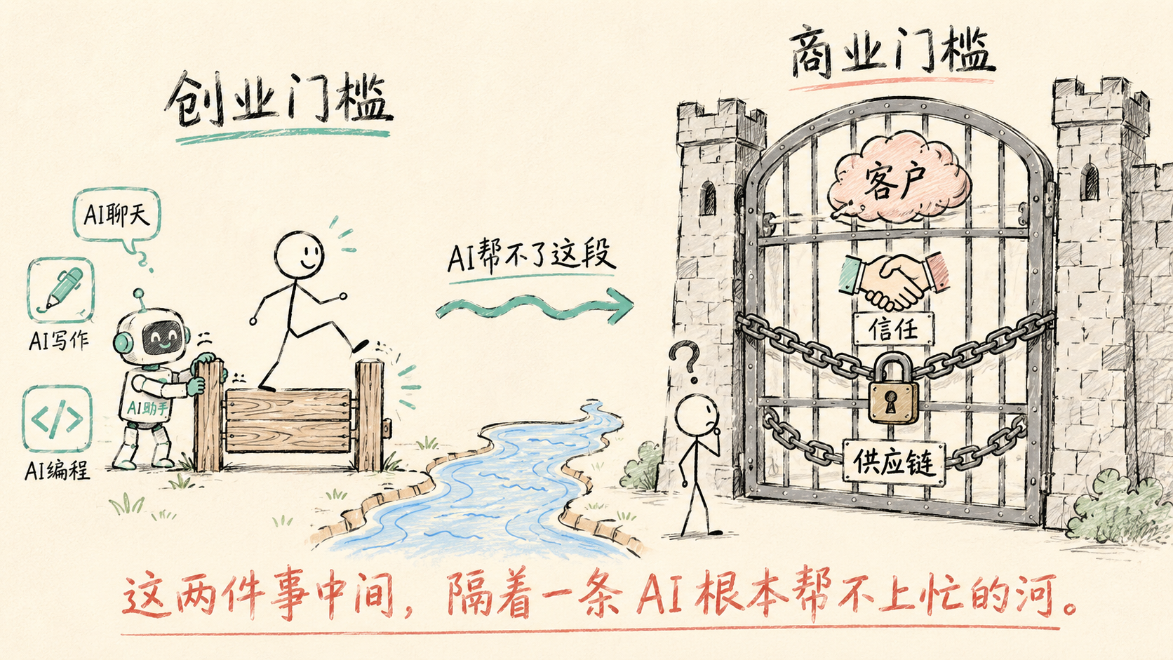 门槛比喻:创业门槛低了,但跨过它之后还有一条 AI 帮不上忙的河——商业门槛