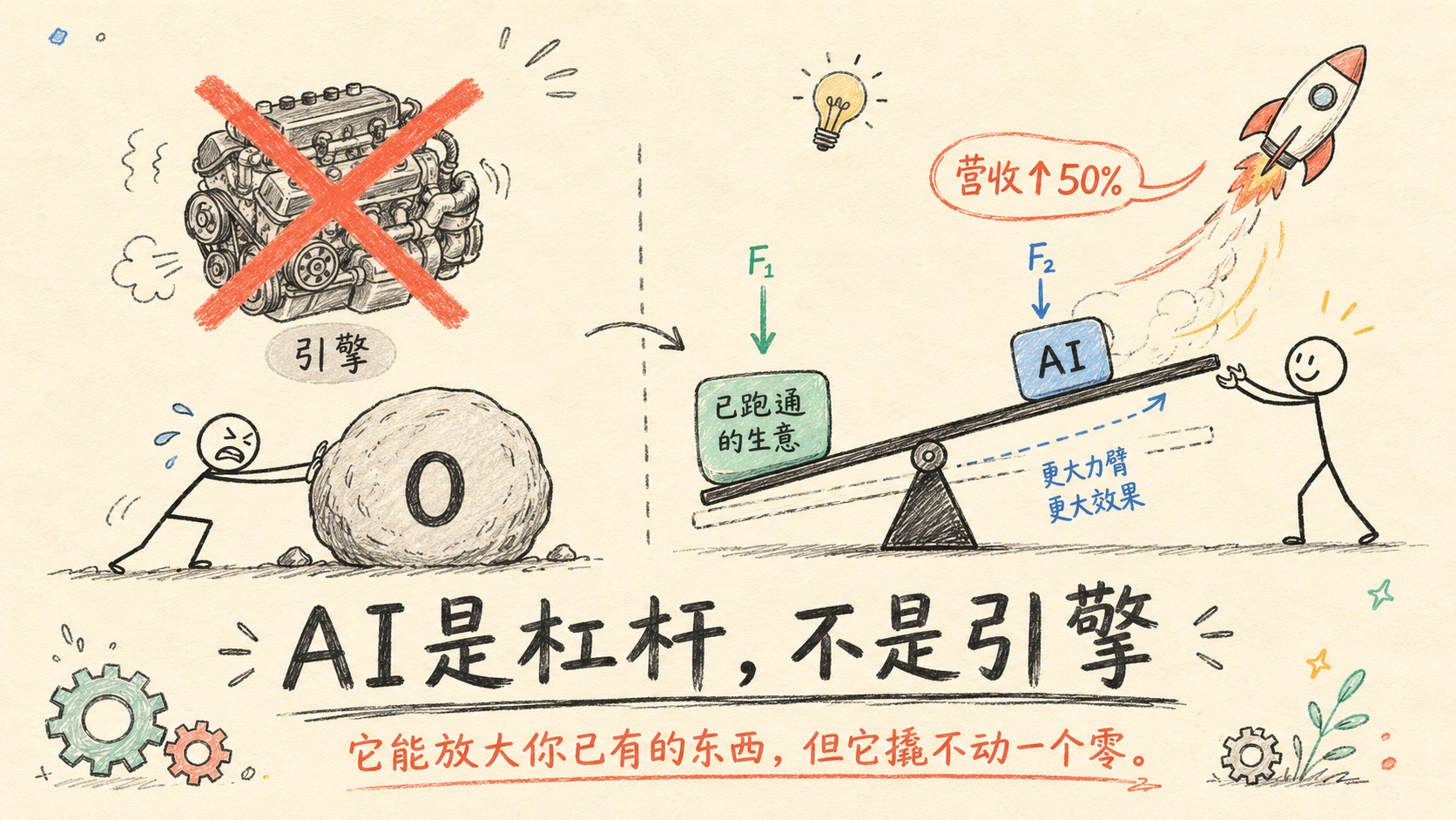 杠杆 vs 引擎:AI 能放大你已有的东西,但它撬不动一个零