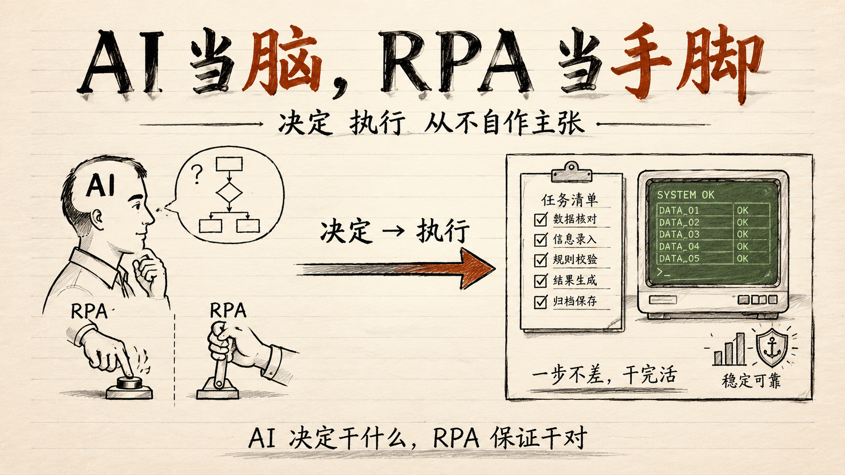 AI 当脑，RPA 当手脚——AI 决定下一步，RPA 一步不差执行到底