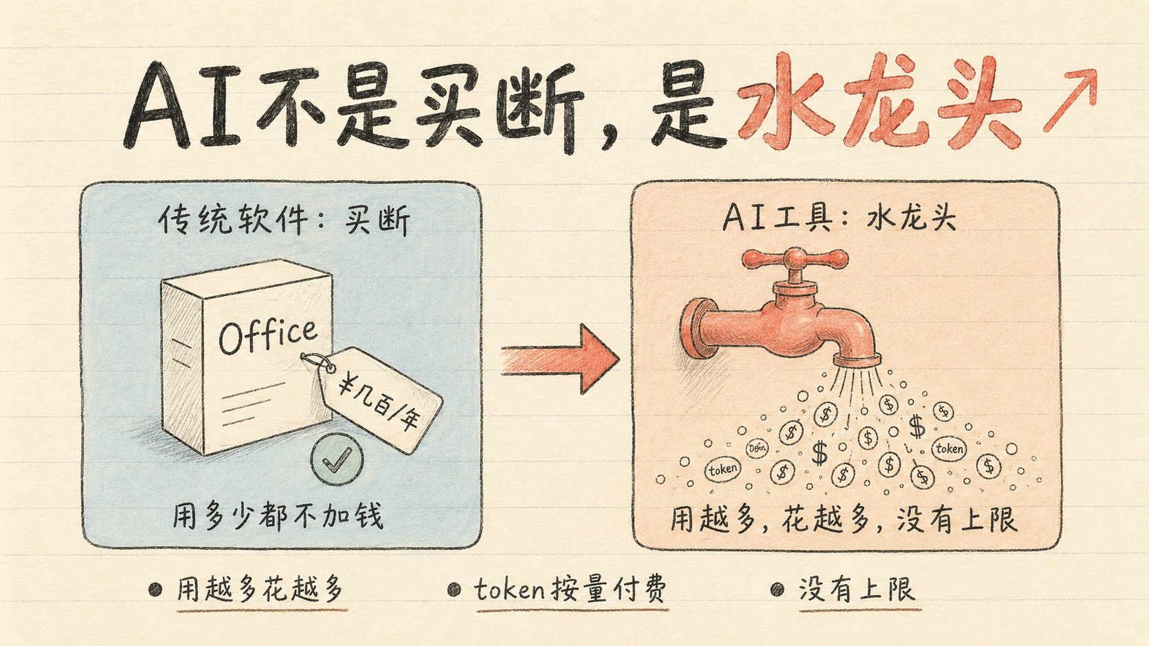 AI 不是买断,是水龙头
