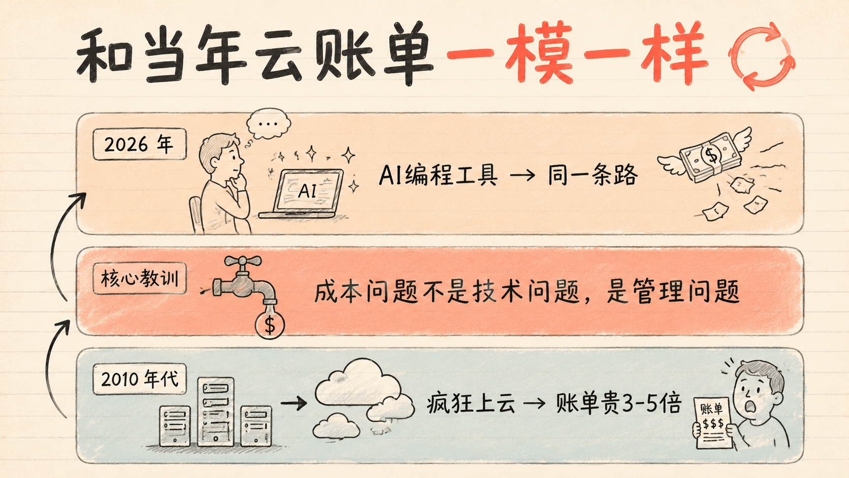 和当年云账单一模一样
