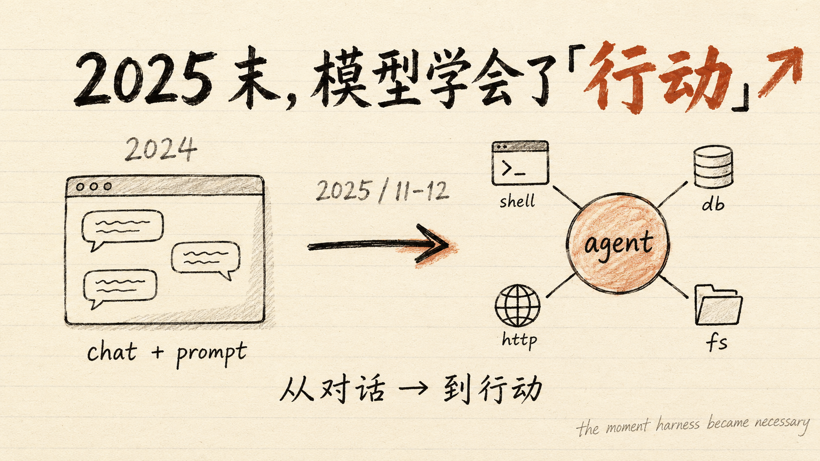 2025 末,模型学会了「行动」