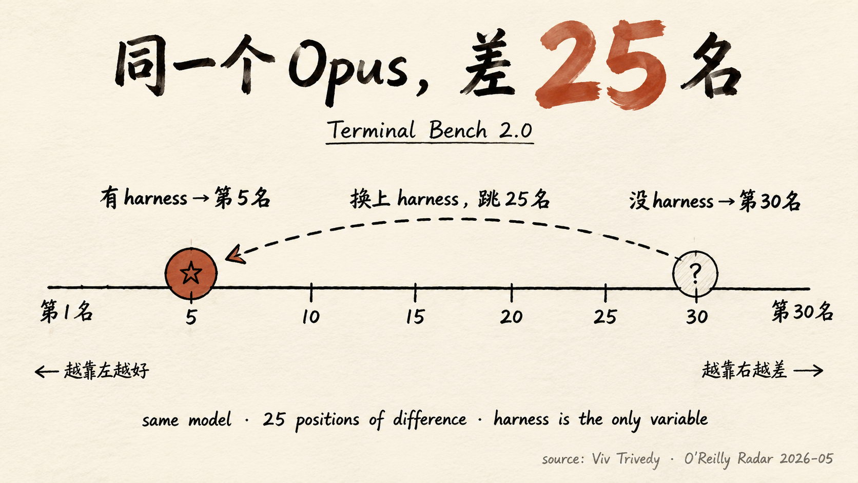 同一个 Opus,差 25 名