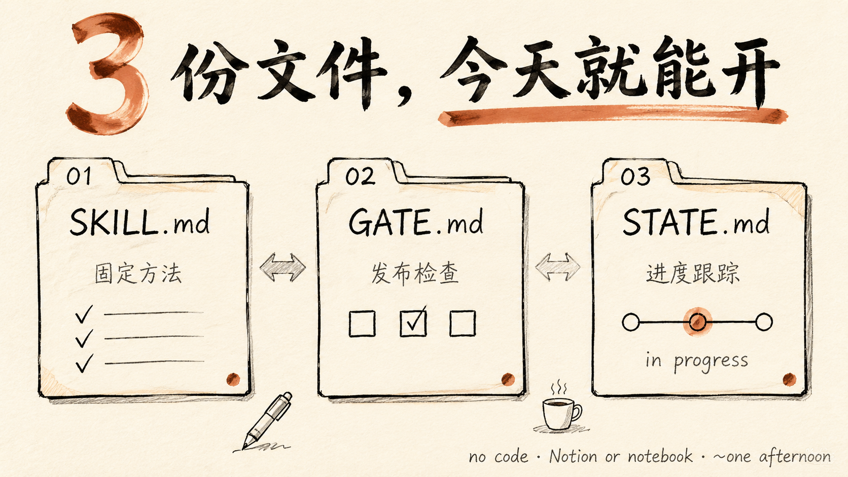 3 份文件,今天就能开