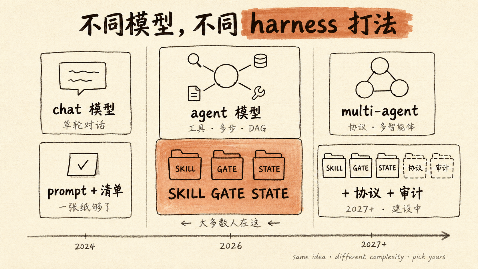 不同模型,不同 harness 打法